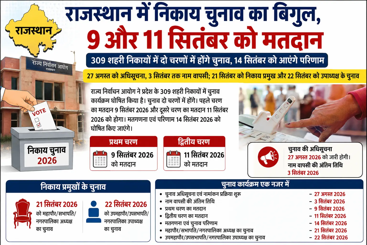राजस्थान में निकाय चुनाव का बिगुल, 9 और 11 सितंबर को मतदान